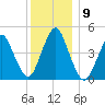 North Channel Bridge tide chart for Thursday, December 9, 2021