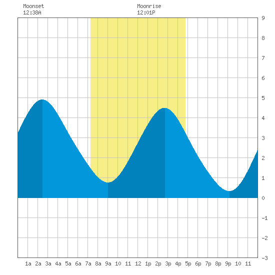 North Channel Bridge tide chart for Monday, January 10, 2022