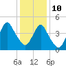 North Channel Bridge tide chart for Monday, January 10, 2022