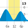 North Channel Bridge tide chart for Thursday, January 13, 2022