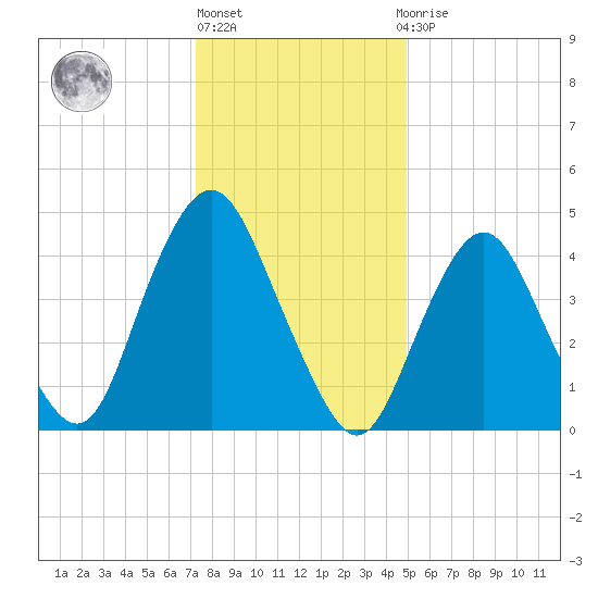 North Channel Bridge tide chart for Monday, January 17, 2022