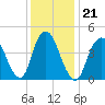 North Channel Bridge tide chart for Friday, January 21, 2022