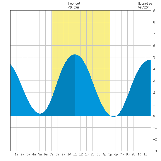 North Channel Bridge tide chart for Saturday, January 22, 2022
