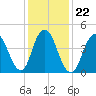 North Channel Bridge tide chart for Saturday, January 22, 2022