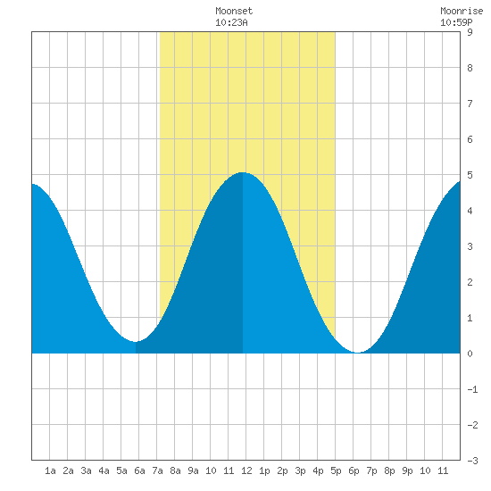 North Channel Bridge tide chart for Sunday, January 23, 2022