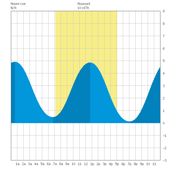 North Channel Bridge tide chart for Monday, January 24, 2022