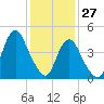 North Channel Bridge tide chart for Thursday, January 27, 2022