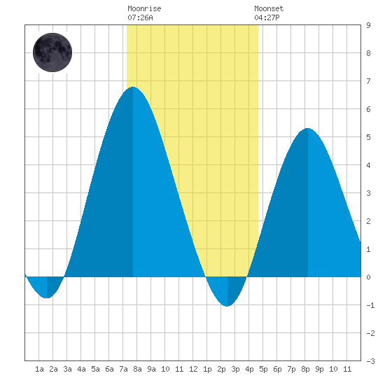 North Channel Bridge tide chart for Sunday, January 2, 2022