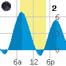 North Channel Bridge tide chart for Sunday, January 2, 2022