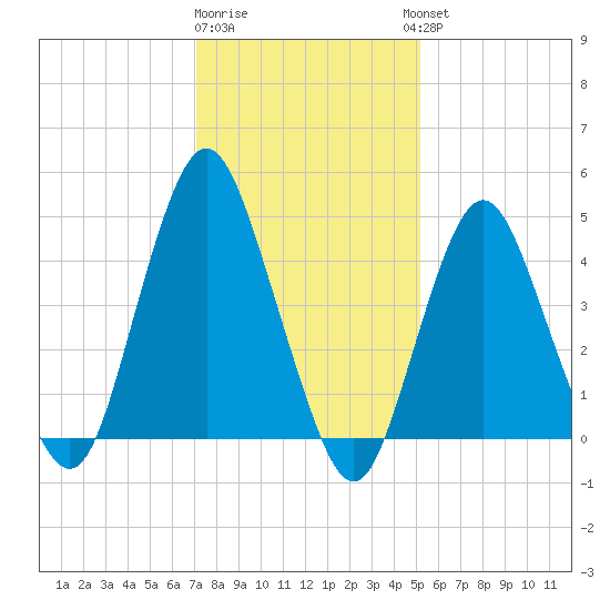 North Channel Bridge tide chart for Monday, January 31, 2022