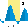 North Channel Bridge tide chart for Monday, January 3, 2022