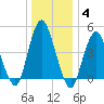 North Channel Bridge tide chart for Tuesday, January 4, 2022