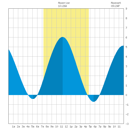 North Channel Bridge tide chart for Thursday, January 6, 2022