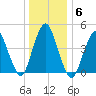 North Channel Bridge tide chart for Thursday, January 6, 2022