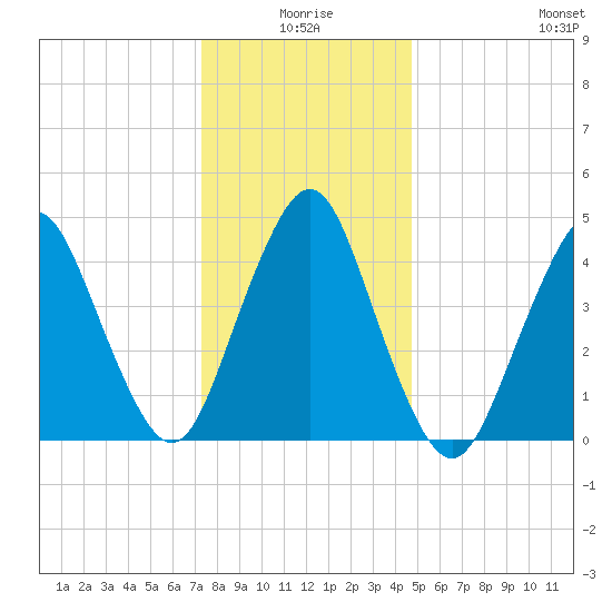 North Channel Bridge tide chart for Friday, January 7, 2022