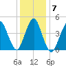 North Channel Bridge tide chart for Friday, January 7, 2022