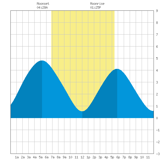 North Channel Bridge tide chart for Saturday, February 12, 2022
