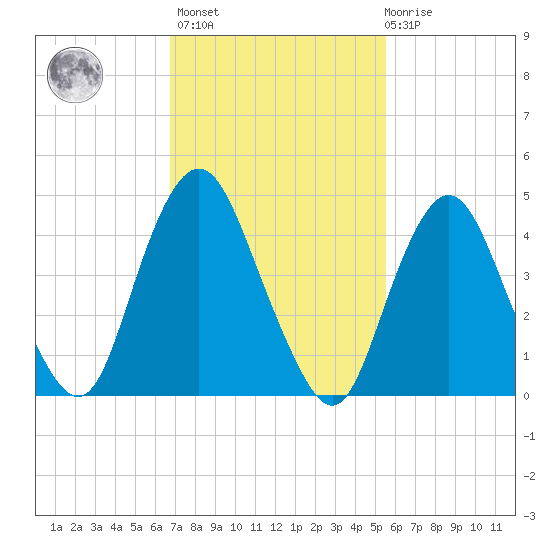 North Channel Bridge tide chart for Wednesday, February 16, 2022