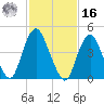 North Channel Bridge tide chart for Wednesday, February 16, 2022