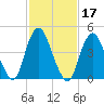North Channel Bridge tide chart for Thursday, February 17, 2022