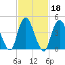 North Channel Bridge tide chart for Friday, February 18, 2022