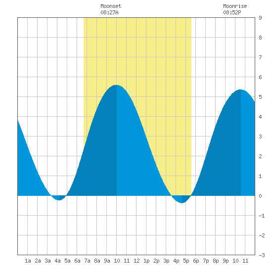 North Channel Bridge tide chart for Saturday, February 19, 2022