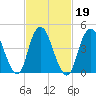 North Channel Bridge tide chart for Saturday, February 19, 2022