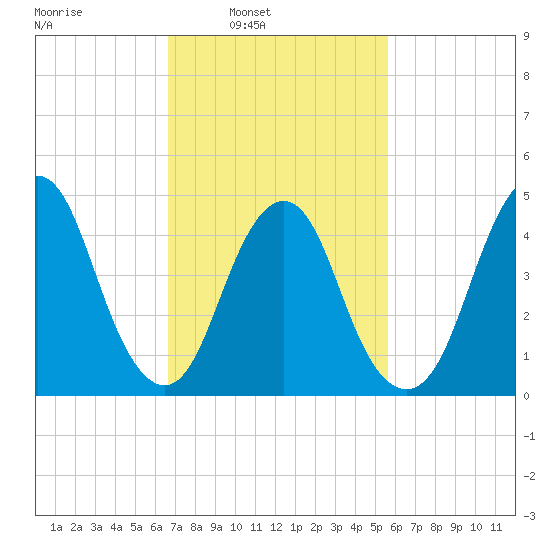 North Channel Bridge tide chart for Tuesday, February 22, 2022