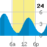 North Channel Bridge tide chart for Thursday, February 24, 2022