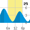 North Channel Bridge tide chart for Friday, February 25, 2022