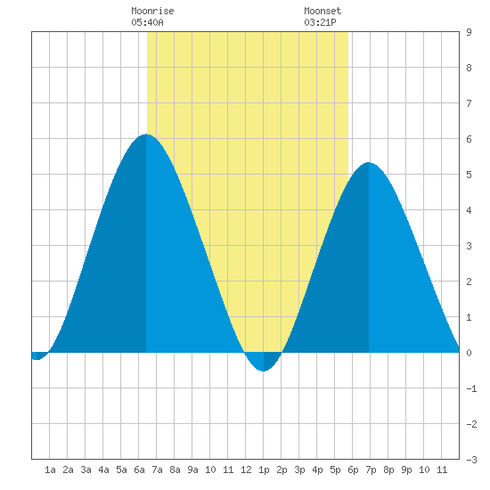 North Channel Bridge tide chart for Monday, February 28, 2022