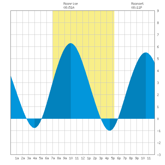 North Channel Bridge tide chart for Thursday, February 3, 2022