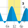North Channel Bridge tide chart for Thursday, February 3, 2022