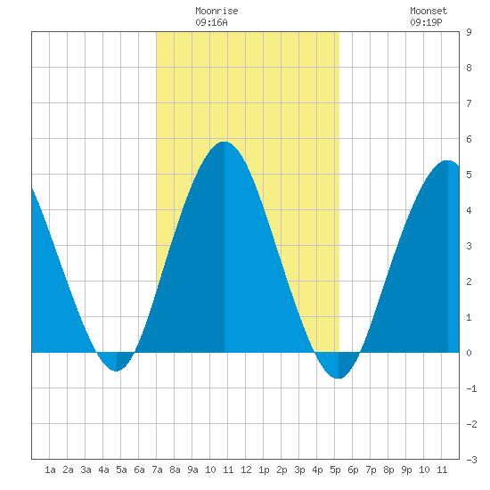 North Channel Bridge tide chart for Friday, February 4, 2022