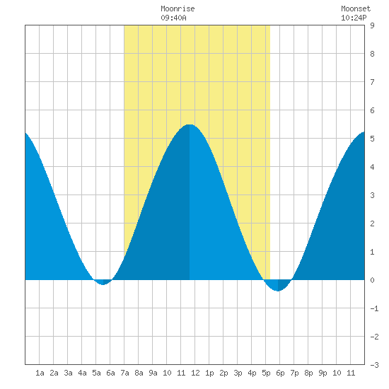 North Channel Bridge tide chart for Saturday, February 5, 2022