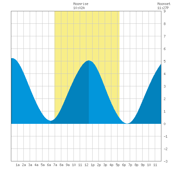 North Channel Bridge tide chart for Sunday, February 6, 2022