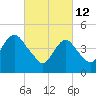 North Channel Bridge tide chart for Saturday, March 12, 2022