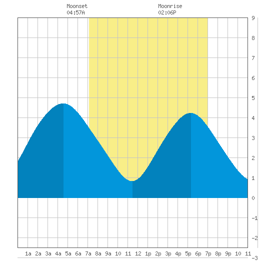 North Channel Bridge tide chart for Sunday, March 13, 2022