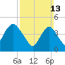 North Channel Bridge tide chart for Sunday, March 13, 2022