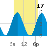 North Channel Bridge tide chart for Thursday, March 17, 2022