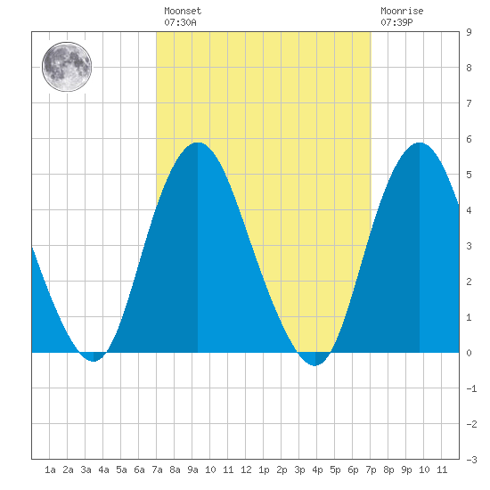 North Channel Bridge tide chart for Friday, March 18, 2022