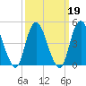 North Channel Bridge tide chart for Saturday, March 19, 2022