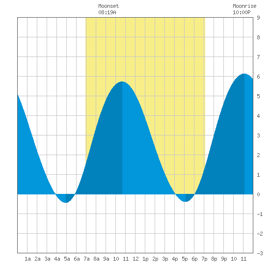 North Channel Bridge tide chart for Sunday, March 20, 2022