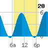North Channel Bridge tide chart for Sunday, March 20, 2022