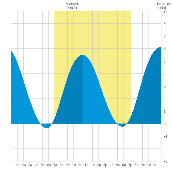 North Channel Bridge tide chart for Monday, March 21, 2022