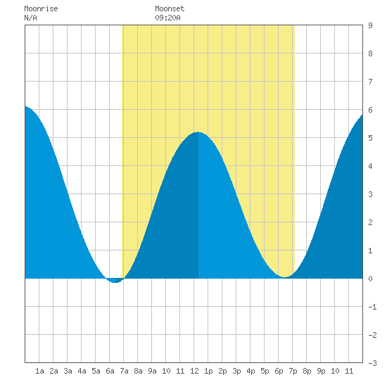North Channel Bridge tide chart for Tuesday, March 22, 2022