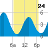 North Channel Bridge tide chart for Thursday, March 24, 2022