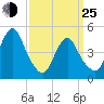 North Channel Bridge tide chart for Friday, March 25, 2022
