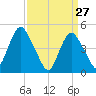 North Channel Bridge tide chart for Sunday, March 27, 2022