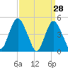 North Channel Bridge tide chart for Monday, March 28, 2022